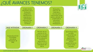  QUINTA SESIÓN DE CONSEJO TÉCNICO ESCOLAR
¿QUÉ AVANCES TENEMOS?
Autoevaluaciónón
Prioridades
educativas
Planeación de
RME
FASE INTENSIVA
Análisis de los
Resultados de la
Evaluación
Diagnóstica.
Identificamos
asignaturas y
aprendizajes
esperados que
requerimos
fortalecer
Revisión de los
avances en los
alumnos con base
en los resultados
de la evaluación
bimestral.
Seguimiento a
alumnos con los
indicadores de
alerta
Búsqueda y
selección de
materiales y
recursos para
intercambiar entre
pares y atender las
problemáticas
educativas.
Propuestas
Pedagógicas
Aprendizaje entre
escuelas.
Intercambio de
propuestas,
experiencias y
estrategias para
resolver
problemáticas en
común entre
escuelas
ORDINARIA 1 ORDINARIA 2 ORDINARIA 3 ORDINARIA 4
 
