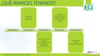  QUINTA SESIÓN DE CONSEJO TÉCNICO ESCOLAR
¿QUÉ AVANCES TENEMOS?
¿Cómo
vamos?
Aprendizaje entre
escuelas.
Seguimiento a los
acuerdos y
compromisos.
Toma de
decisiones para el
establecimiento
del calendario
escolar
Rendición de
cuentas
Fin de ciclo escolar
ORDINARIA 4 ORDINARIA 5 ORDINARIA 6 ORDINARIA 7 ORDINARIA 8
 