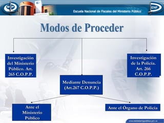 Investigación
de la Policía.
Art. 266
C.O.P.P.

Investigación
del Ministerio
Público. Art.
265 C.O.P.P.
Mediante Denuncia
(Art.267 C.O.P.P.)

Ante el
Ministerio
Público

Ante el Órgano de Policía

 