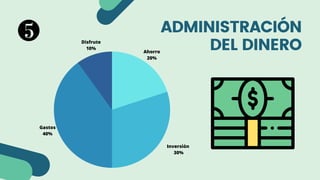 ADMINISTRACIÓN
DEL DINERO
Gastos
40%
Inversión
30%
Ahorro
20%
Disfrute
10%
 