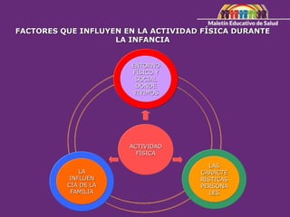 FACTORES QUE INFLUYEN EN LA ACTIVIDAD FÍSICA DURANTE
LA INFANCIA
ENTORNO
FÍSICO Y
SOCIAL
DONDE
VIVIMOS
LAS
CARACTE
RÍSTICAS
PERSONA
LES
LA
INFLUEN
CIA DE LA
FAMILIA
ACTIVIDAD
FÍSICA
 