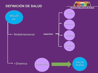 SALUD
es:
DEFINICIÓN DE SALUD
• Multidimensional
• Dinámica Enfermedad
aspectos
Físicos
Mentales
Sociales
Emociona
les
SALUD
PLENA
 
