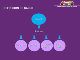 SALUD
SALUD
DEFINICIÓN DE SALUD
DEFINICIÓN DE SALUD
Herencia
Herencia Ambiente
Ambiente Sistema
Sistema
Sanitario
Sanitario
Estilos
Estilos
de Vida
de Vida
Proceso
Proceso
 