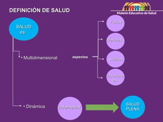SALUD
SALUD
es:
es:
DEFINICIÓN DE SALUD
DEFINICIÓN DE SALUD
• Multidimensional
Multidimensional
• Dinámica
Dinámica Enfermedad
Enfermedad
aspectos
aspectos
Físicos
Físicos
Mentales
Mentales
Sociales
Sociales
Emociona
Emociona
les
les
SALUD
SALUD
PLENA
PLENA
 