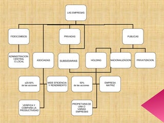 LAS EMPRESAS FIDEICOMISOS PRIVADAS PUBLICAS ASOCIADAS HOLDING s20-50%  de las acciones MIDE EFICIENCIA  Y RENDIMIENTO VERIFICA Y  COMPARA LA  PRODUCTIVIDAD 50% de las acciones  EMPRESA MATRIZ PROPIETARIA DE  UNA O  VARIAS  EMPRESAS ADNINISTRACION  CENTRAL O LOCAL NACIONALIZACION PRIVATIZACION SUBSIDIARIAS 