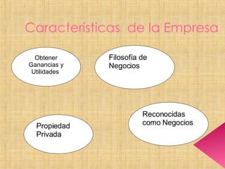 Características  de la Empresa Obtener Ganancias y Utilidades  Filosofía de Negocios   Reconocidas como Negocios  Propiedad Privada 