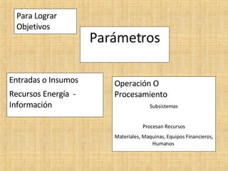 Para Lograr Objetivos  Parámetros Entradas o Insumos  Recursos Energía  - Información  Operación O Procesamiento Subsistemas Procesan Recursos Materiales, Maquinas, Equipos Financieros, Humanos  