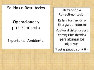 Salidas o Resultados Operaciones y procesamiento Exportan al Ambiente  Retracción o Retroalimentación Es la Información o Energía de  retorno Vuelve al sistema para corregir los desvíos para alcanzar los objetivos  Y estas puede ser + 0 -  