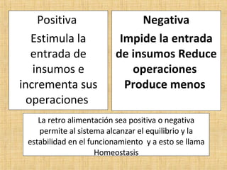 Positiva  Estimula la entrada de insumos e incrementa sus operaciones  Negativa Impide la entrada de insumos Reduce operaciones  Produce menos  La retro alimentación sea positiva o negativa permite al sistema alcanzar el equilibrio y la estabilidad en el funcionamiento  y a esto se llama Homeostasis 