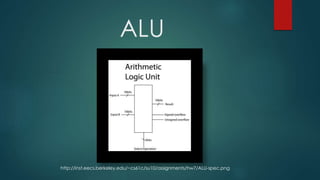 ALU
http://inst.eecs.berkeley.edu/~cs61c/su10/assignments/hw7/ALU-spec.png
 