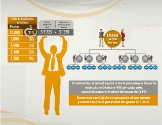 Puntos %
Tabla de Bonificación
de Amway
10,000
7,000
4,000
2,400
1,200
21%
18%
15%
12%
9%
$ 9.725 + $1.350
Bono
Mensual
Red
Ganancia
Potencial de
Ventas
Finalmente, si usted ayuda a las 6 personas a hacer la
estructura básica y 400 pv cada uno,
usted alcanzará el nivel de bono del 21%
Sume esa cantidad a su ganancia al por menor
y usted tendrá el potencial de ganar $11.075
Usted
$4.500
400 pts.
400 400 400 400 400 400 400 400 400
400
puntos
400 400 400 400 400 400 400 400 400
400
puntos
400
puntos
400
puntos
400
puntos
400
puntos
 