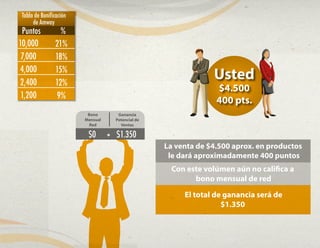 Usted
$4.500
400 pts.
La venta de $4.500 aprox. en productos
le dará aproximadamente 400 puntos
Con este volúmen aún no califica a
bono mensual de red
El total de ganancia será de
$1.350
Puntos %
Tabla de Bonificación
de Amway
10,000
7,000
4,000
2,400
1,200
21%
18%
15%
12%
9%
$0 + $1.350
Bono
Mensual
Red
Ganancia
Potencial de
Ventas
 