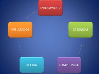 ENTENDIMIENTO




RESULTADOS                        CREENCIAS




        ACCION              COMPROMISO
 
