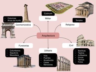 Arquitectura
Religiosa
Civil
Utilitaria
Funerarias
Conmemorativa
Militar
Templos
- Basílicas
- Teatros
- Anfiteatros
- Circos
- Termas
- Foros
- Vías
- Puentes
- Acueductos
- Casas
- Mansiones
- Columbarios
- Sepulcros
- Mausoleos
- Columnas
- Arcos de triunfo
Castrum
 
