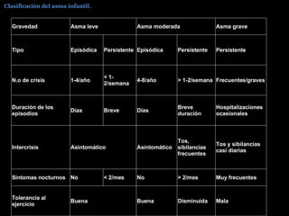 Clasificaci ó n del asma infantil. Gravedad  Asma leve Asma moderada Asma grave Tipo Episódica  Persistente Episódica  Persistente Persistente N.o de crisis 1-4/año < 1-2/semana 4-8/año > 1-2/semana Frecuentes/graves Duración de los episodios  Días Breve  Días Breve duración Hospitalizaciones ocasionales Intercrisis Asintomático Asintomático Tos, sibilancias frecuentes Tos y sibilancias casi diarias Síntomas nocturnos No < 2/mes No > 2/mes Muy frecuentes Tolerancia al ejercicio Buena Buena Disminuida Mala 