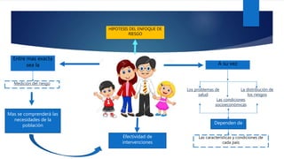 Entre mas exacta
sea la
Los problemas de
salud
Medición del riesgo
HIPOTESIS DEL ENFOQUE DE
RIESGO
Mas se comprenderá las
necesidades de la
población
A su vez
Dependen de
Efectividad de
intervenciones
Las condiciones
socioeconómicas
La distribución de
los riesgos
Las características y condiciones de
cada país
 