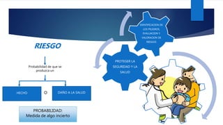 PROTEGER LA
SEGURIDAD Y LA
SALUD
IDENTIFICACION DE
LOS PELIGROS,
EVALUACION Y
VALORACION DE
RIESGOS
RIESGO
Probabilidad de que se
produzca un
HECHO DAÑO A LA SALUDO
PROBABILIDAD:
Medida de algo incierto
 