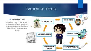 FACTOR DE RIESGO
 SEGÚN LA OMS
“cualquier rasgo, característica
o exposición de un individuo
que aumente su probabilidad
de sufrir una enfermedad o
lesión”
BIOLOGICOS
AMBIENTALES
COMPORTAMIENTOATENCION EN
SALUD
SOCIOCUTURALES
ECONOMICOS
 