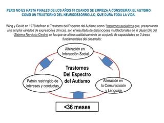 Trastornos
Del Espectro
del Autismo
Patrón restringido de
intereses y conductas.
Alteración en
la Comunicación
y Lenguaje.
Alteración en
Interacción Social
<36 meses
PERO NO ES HASTA FINALES DE LOS AÑOS 70 CUANDO SE EMPIEZA A CONSIDERAR EL AUTISMO
COMO UN TRASTORNO DEL NEURODESORROLLO, QUE DURA TODA LA VIDA.
Wing y Gould en 1979 definen el Trastorno del Espectro del Autismo como "trastornos evolutivos que, presentando
una amplia variedad de expresiones clínicas, son el resultado de disfunciones multifactoriales en el desarrollo del
Sistema Nervioso Central en los que se altera cualitativamente un conjunto de capacidades en 3 áreas
fundamentales del desarrollo:
 