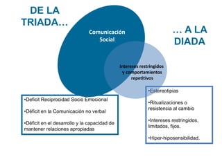 •Deficit Reciprocidad Socio Emocional
•Déficit en la Comunicación no verbal
•Déficit en el desarrollo y la capacidad de
mantener relaciones apropiadas
•Estereotipias
•Ritualizaciones o
resistencia al cambio
•Intereses restringidos,
limitados, fijos.
•Hiper-hiposensibilidad.
Comunicación
Relaciones
sociales
DE LA
TRIADA…
… A LA
DIADA
Comunicación
Social
Intereses restringidos
y comportamientos
repetitivos
 
