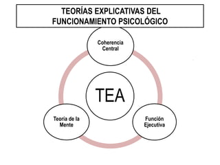TEA
Coherencia
Central
Función
Ejecutiva
Teoría de la
Mente
TEORÍAS EXPLICATIVAS DEL
FUNCIONAMIENTO PSICOLÓGICO
.
 