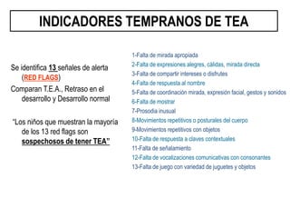 Se identifica 13 señales de alerta
(RED FLAGS)
Comparan T.E.A., Retraso en el
desarrollo y Desarrollo normal
“Los niños que muestran la mayoría
de los 13 red flags son
sospechosos de tener TEA”
INDICADORES TEMPRANOS DE TEA
1-Falta de mirada apropiada
2-Falta de expresiones alegres, cálidas, mirada directa
3-Falta de compartir intereses o disfrutes
4-Falta de respuesta al nombre
5-Falta de coordinación mirada, expresión facial, gestos y sonidos
6-Falta de mostrar
7-Prosodia inusual
8-Movimientos repetitivos o posturales del cuerpo
9-Movimientos repetitivos con objetos
10-Falta de respuesta a claves contextuales
11-Falta de señalamiento
12-Falta de vocalizaciones comunicativas con consonantes
13-Falta de juego con variedad de juguetes y objetos
 