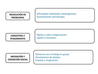 RESOLUCIÓN DE
PROBLEMAS
CONCEPTOS Y
PENSAMIENTO
MEDIACIÓN Y
COGNICIÓN SOCIAL
Dificultades habilidades metacognitivas.
Generalización aprendizajes.
Rigidez y sobre-categorización.
Ligados a contextos.
Tolerancia con el trabajo en grupo.
Orientaciones de adultos.
Empatía e imaginación.
 