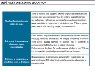 Planificar las situaciones de
trabajo en grupo
Tomar la iniciativa para agregarse o formar un grupo es verdaderamente
complejo para las personas con TEA. Sin embargo es posible conocer
sus preferencias y afinidad con sus compañeros, por lo que el profesor
puede preestablecer los grupos e incluir al alumno con TEA en el que se
pueda a sentir más cómodo y trabajar con mayor eficacia.
Estructurar los contextos y
situaciones menos
sistematizadas
En los recreos: Se puede favorecer la participación de todos los miembros
del grupo planteando alternativas a los tiempos compartidos o comunes
como juegos guiados (partidas de ajedrez, etc.) o facilitando la
permanencia en la biblioteca o en el aula de informática.
En los cambios de clase: Se puede encargar al alumno con TEA una
función específica que planifique su actuación en ese momento.
Promover la comprensión y
sensibilizar sobre la diversidad
Realizar acciones de conocimiento, comprensión y respeto sobre las
características del TEA utilizando diversas herramientas adaptadas a la
etapa educativa.
¿QUÉ HACER EN EL CENTRO EDUCATIVO?
 
