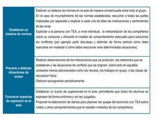 Establecer un
sistema de normas
Elaborar un sistema de normas en el aula de manera consensuada entre todo el grupo.
En el caso de incumplimiento de las normas establecidas, escuchar a todas las partes
implicadas por separado y explicar a cada una de ellas las motivaciones y sentimientos
de las otras.
Explicitar a la persona con TEA, a nivel individual, la interpretación de los compañeros
sobre su conducta y ofrecerle el modelo de comportamiento adecuado para solucionar
los conflictos (por ejemplo pedir disculpas y delimitar de forma estricta cómo debe
acercarse sin molestar o cómo debe reaccionar ante determinadas situaciones).
Prevenir y detectar
situaciones de
acoso
Realizar observaciones de las interacciones que se producen, las relaciones que se
establecen y las situaciones de conflicto que se originen, sobre todo en aquellos
contextos menos estructurados como los recreos, los trabajos en grupo, o las clases de
educación física.
Elaborar sociogramas periódicamente.
Favorecer espacios
de expresión en el
aula
Establecer un buzón de sugerencias en el aula, permitiendo que todos los alumnos se
expresen de forma anónima y sin ser juzgados.
Proponer la elaboración de diarios para plasmar las quejas del alumno/a con TEA sobre
ruidos u otros comportamientos que le resulten molestos de los compañeros.
 