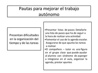 Pautas para mejorar el trabajo
autónomo
•Presentar listas de pasos: Detallarle
una lista de pasos que ha de seguir a
la hora de realizar una actividad
•Fomentar el uso de la agenda escolar.
Asegurarse de que apunta las tareas
a realizar
•El compañero – tutor es una figura
en el grupo clase que puede ayudar
al alumno con síndrome de asperger
a integrarse en el aula, organizar la
agenda, prestar apuntes…
Presentan dificultades
en la organización del
tiempo y de las tareas
 