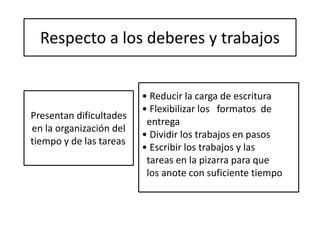 Respecto a los deberes y trabajos
• Reducir la carga de escritura
• Flexibilizar los formatos de
entrega
• Dividir los trabajos en pasos
• Escribir los trabajos y las
tareas en la pizarra para que
los anote con suficiente tiempo
Presentan dificultades
en la organización del
tiempo y de las tareas
 