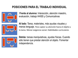 Frente al alumno: Interacción, atención maestro,
evaluación, trabajo HHSS y Comunicativas
Al lado: Tarea, materiales, más ayudas visuales y
menos lenguaje. Para captar su atención hacia el objeto y
la tarea. Menor exigencia social. Habilidades curriculares
Detrás: tareas manipulativas, ayudas físicas. Cuando
sólo tienen que prestar atención al objeto. Fomentar
independencia.
POSICIONES PARA EL TRABAJO INDIVIDUAL
 