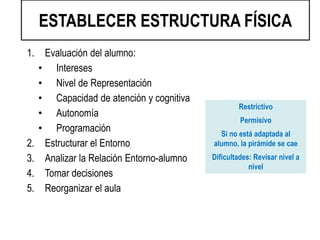 1. Evaluación del alumno:
• Intereses
• Nivel de Representación
• Capacidad de atención y cognitiva
• Autonomía
• Programación
2. Estructurar el Entorno
3. Analizar la Relación Entorno-alumno
4. Tomar decisiones
5. Reorganizar el aula
ESTABLECER ESTRUCTURA FÍSICA
Restrictivo
Permisivo
Si no está adaptada al
alumno, la pirámide se cae
Dificultades: Revisar nivel a
nivel
 