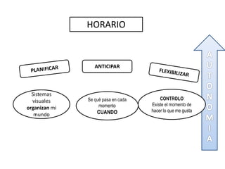 Sistemas
visuales
organizan mi
mundo
Se qué pasa en cada
momento
CUANDO
CONTROLO
Existe el momento de
hacer lo que me gusta
ANTICIPAR
HORARIO
 