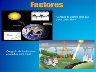 Factores Cantidad de energía solar que choca con la Tierra Desigual calentamiento de la superficie de la Tierra 