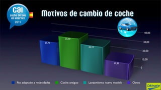 Motivos de cambio de coche

                                                                                    40,00

                               35,40
                    27,70                                                          30,00
                                            30,10
                                                                                   20,00


                                                                               10,00
                                                              17,30
                                                                               0




No adaptado a necesidades   Coche antiguo   Lanzamiento nuevo modelo   Otros
 