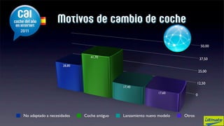 Motivos de cambio de coche

                                                                                     50,00

                                41,70
                                                                                    37,50
                     28,80
                                                                                    25,00


                                                                                12,50
                                             17,40
                                                              17,60
                                                                                0




No adaptado a necesidades    Coche antiguo   Lanzamiento nuevo modelo   Otros
 