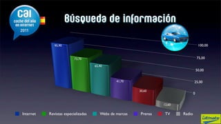 Búsqueda de información

              95,90                                                                    100,00


                          73,70                                                       75,00

                                     65,40
                                                                                      50,00


                                                41,70                             25,00

                                                         30,60
                                                                                  0


                                                                  12,60

Internet   Revistas especializadas      Webs de marcas   Prensa    TV     Radio
 