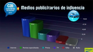 Medios publicitarios de influencia

                                                                                            90,00
            83,10


                        68,60                                                              67,50


                                                                                           45,00


                                      30,10                                            22,50
                                                  28,50

                                                                                       0
                                                           10,20

                                                                        6,80

Internet    Revistas especializadas           Prensa      TV       Vallas      Radio
 