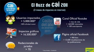 El Buzz de cai 2011
                  (3 meses de impactos en internet)


Usuarios impactados                                          Canal Oﬁcial Youtube
   > 5.000.000*                                                     1 mes de vida
   100% aﬁnidad motor                                            > 160.000 visionados
                                                                  > 100 suscriptores

 Impactos gráﬁcos
   > 16.500.000*                                             Página oﬁcial Facebook
                                                                       > 900 fans
                                                              > 15.600 visualizaciones de
                                                                   las publicaciones
 Redaccionales de
     jurados
       > 70                * Datos Analytics + Doubleclick
 