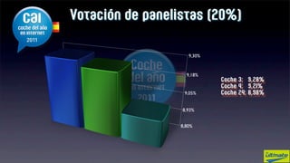 Votación de panelistas (20%)


                     9,30%


                    9,18%
                             Coche 3: 9,28%
                             Coche 4: 9,21%
                   9,05%     Coche 24: 8,98%


                  8,93%


                  8,80%
 