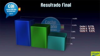 Resultado Final

                   14,00%



                  10,50%
                            Coche 1: 13,27%
                            Coche 8: 10,73%
                  7,00%     Coche 4: 6,62%


              3,50%


              0%
 