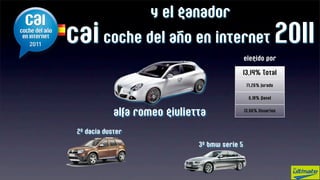 y el ganador
cai coche del año en internet 2011
                                                elegido por

                                            13,14% Total

                                                 17,26% Jurado


                                                  6,18% Panel



             alfa romeo giulietta               13,66% Usuarios




 2º dacia duster

                               3º bmw serie 5
 