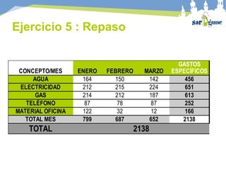 CONCEPTO/MES ENERO FEBRERO MARZO
AGUA 164 150 142 456
ELECTRICIDAD 212 215 224 651
GAS 214 212 187 613
TELÉFONO 87 78 87 252
MATERIAL OFICINA 122 32 12 166
TOTAL MES 799 687 652 2138
TOTAL 2138
GASTOS
ESPECÍFICOS
Ejercicio 5 : Repaso
 