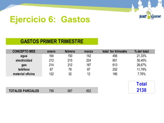 GASTOS PRIMER TRIMESTRE
CONCEPTO MES enero febrero marzo total 1er trimestre %del total
agua 164 150 142 456 21,33%
electricidad 212 215 224 651 30,45%
gas 214 212 187 613 28,67%
teléfono 87 78 87 252 11,79%
material oficina 122 32 12 166 7,76%
Total
TOTALES PARCIALES 799 687 652 2138
Ejercicio 6: Gastos
 