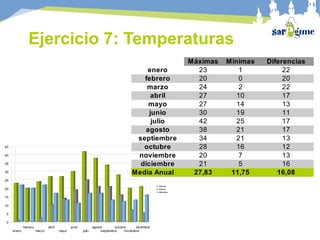 enero
febrero
marzo
abril
mayo
junio
julio
agosto
septiembre
octubre
noviembre
diciembre
0
5
10
15
20
25
30
35
40
45
Máximas
Mínimas
Diferencias
Máximas Mínimas Diferencias
enero 23 1 22
febrero 20 0 20
marzo 24 2 22
abril 27 10 17
mayo 27 14 13
junio 30 19 11
julio 42 25 17
agosto 38 21 17
septiembre 34 21 13
octubre 28 16 12
noviembre 20 7 13
diciembre 21 5 16
Media Anual 27,83 11,75 16,08
Ejercicio 7: Temperaturas
 
