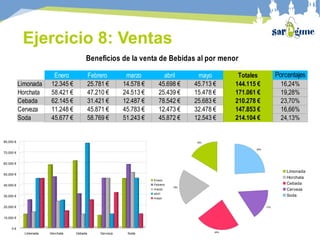Limonada Horchata Cebada Cerveza Soda
0 €
10,000 €
20,000 €
30,000 €
40,000 €
50,000 €
60,000 €
70,000 €
80,000 €
Enero
Febrero
marzo
abril
mayo
Beneficios de la venta de Bebidas al por menor
Enero Febrero marzo abril mayo Totales Porcentajes
Limonada 12.345 € 25.781 € 14.578 € 45.698 € 45.713 € 144.115 € 16,24%
Horchata 58.421 € 47.210 € 24.513 € 25.439 € 15.478 € 171.061 € 19,28%
Cebada 62.145 € 31.421 € 12.487 € 78.542 € 25.683 € 210.278 € 23,70%
Cerveza 11.248 € 45.871 € 45.783 € 12.473 € 32.478 € 147.853 € 16,66%
Soda 45.677 € 58.769 € 51.243 € 45.872 € 12.543 € 214.104 € 24,13%
16%
19%
24%
17%
24%
Limonada
Horchata
Cebada
Cerveza
Soda
Ejercicio 8: Ventas
 
