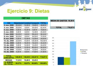 DIETAS
MEDIA DE GASTOS 18,38 €
AlojamientoComidasTransporte TOTAL
3. nov. 2008 22,00 € 12,00 € 15,60 € 49,60 €
4. nov. 2008 20,00 € 8,00 € 34,40 € 62,40 € TOTAL 716,87 €
5. nov. 2008 0,00 € 10,00 € 8,60 € 18,60 €
6. nov. 2008 0,00 € 8,00 € 12,46 € 20,46 €
7. nov. 2008 24,00 € 8,00 € 58,24 € 90,24 €
8. nov. 2008 30,00 € 8,00 € 34,50 € 72,50 €
9. nov. 2008 0,00 € 12,00 € 12,00 € 24,00 €
10. dic. 2008 32,00 € 10,00 € 120,60 € 162,60 €
11. dic. 2008 0,00 € 18,00 € 16,42 € 34,42 €
12. dic. 2008 0,00 € 12,00 € 12,45 € 24,45 €
13. dic. 2008 0,00 € 12,00 € 80,00 € 92,00 €
14. dic. 2008 12,00 € 10,00 € 12,00 € 34,00 €
15. dic. 2008 6,00 € 8,00 € 17,60 € 31,60 €
146,00 € 136,00 € 434,87 € 716,87 €
MEDIAS 11,23 € 10,46 € 33,45 €
20,37% 18,97% 60,66% 100,00%
DIA
TOTAL
CONCEPTO
% SOBRE
EL TOTAL 0
50
100
150
200
250
300
350
400
450
500
Alojamiento
Comidas
Transporte
Ejercicio 9: Dietas
 