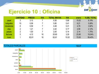 papel
boligrafos
rotuladores
clips
grapas
facturas
toner
0.00 10.00 20.00 30.00 40.00 50.00 60.00 70.00 80.00
PRECIO
TOTAL SIN IVA
enero
CANTIDAD PRECIO enero %DEL TOTAL
papel 3 3,12 7 9,36 0,66 10,02 8,19%
10 0,58 7 5,80 0,41 6,21 5,08%
rotuladores 8 0,56 7 4,48 0,31 4,79 3,92%
2 1,21 7 2,42 0,17 2,59 2,12%
grapas 2 1,00 7 2,00 0,14 2,14 1,75%
facturas 5 4,12 16 20,60 3,30 23,90 19,54%
1 62,61 16 62,61 10,02 72,63 59,40%
TOTALES PARCIALES 122,27
IVA TOTAL SIN IVA IVA
boligrafos
clips
toner
Ejercicio 10 : Oficina
 