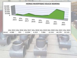 0
10.000
20.000
30.000
40.000
50.000
Año
2015
Año
2016
Año
2017
Año
2018
Año
2019
Año
2020
Año
2021
Año
2022
Año 2015 Año 2016 Año 2017 Año 2018 Año 2019 Año 2020 Año 2021 Año 2022
Horas 4.388 353 13.094 6.319 7.006 12.243 44.278 35.543
HORAS INVERTIDAS EOLICA MARINA
 